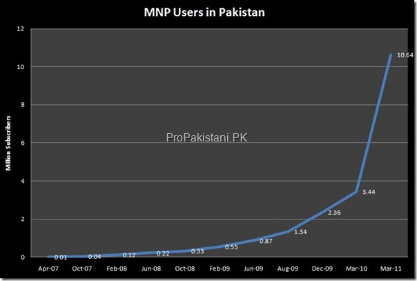 MNP Users Pakistan thumb MNP Users Cross 10 Million Mark
