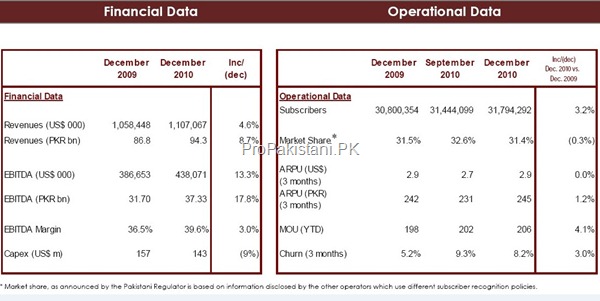 Mobilink Data thumb1 Mobilink Reports Positive Growth in 2010