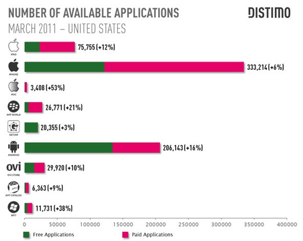Number Of Available Applications App Dominance Nearing Decay for Apple