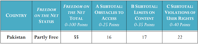 Pakistan total points Internet Freedom: Pakistan Stands in the List of Partly Free