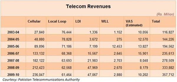 clip image0021 Global Telecom Market And Pakistans Share