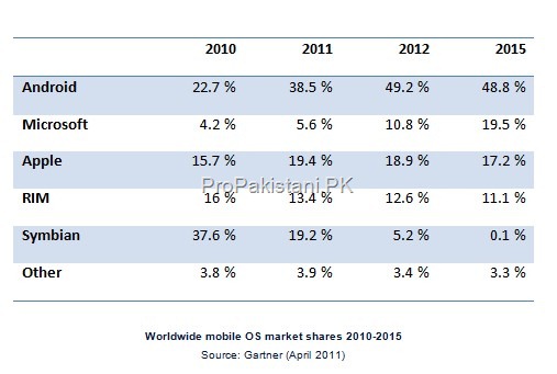 worldwide mobile os Market Share thumb Android to Rule the Smartphone Roost