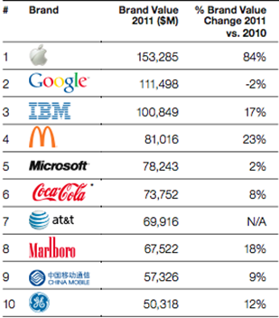 10 brands As Brand Value Slips, is Google Losing its Magic?