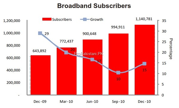 Broadband Subscribers thumb State of Broadband Industry in Pakistan [Dec 10]
