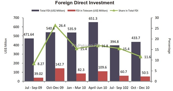 Foreign Direct Investment thumb Economic Indicators of Pakistan Telecom Industry [Dec 2010]