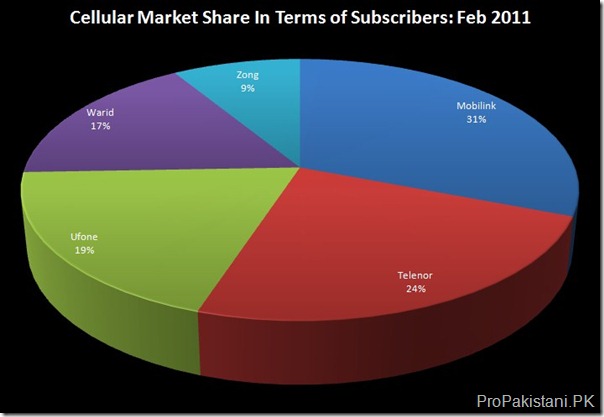 Market Share Feb 2011 Cellular Users in Pakistan Cross 105 Million Mark