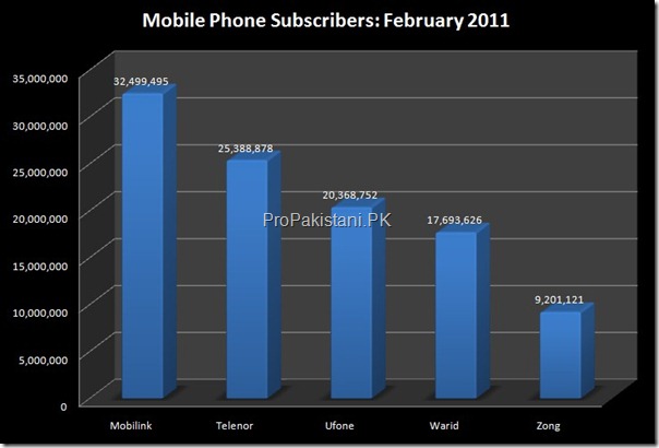 Mobile Phone Users Feb 2011 Cellular Users in Pakistan Cross 105 Million Mark
