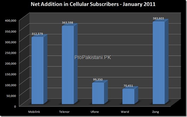Net Addition Cellular Subscribers 2011 Cellular Users in Pakistan Cross 105 Million Mark