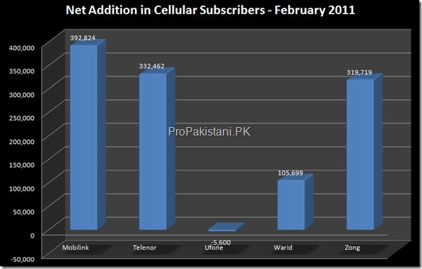 Net Addition Cellular Subscribers Feb 2011 Cellular Users in Pakistan Cross 105 Million Mark