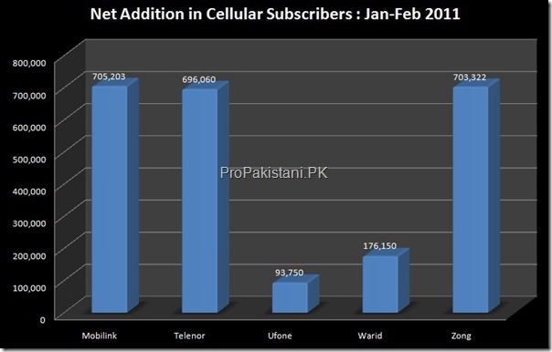 Net Addition Cellular Subscribers Jan Feb 2011 Cellular Users in Pakistan Cross 105 Million Mark