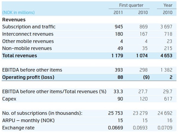 Pakistan Telenor Revenues thumb Telenor Posts Strong Q1 2011