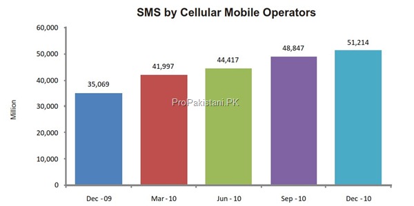 SMS cellular Operator thumb Cellular Sector of Pakistan: Overview