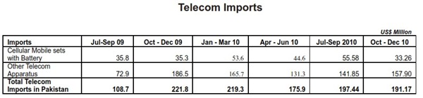 Telecom Imports 021 Economic Indicators of Pakistan Telecom Industry [Dec 2010]