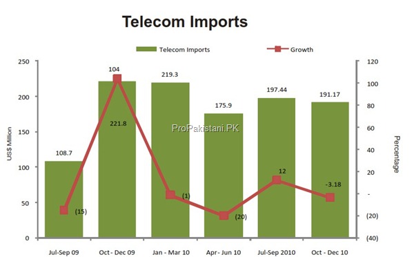 Telecom Imports thumb Economic Indicators of Pakistan Telecom Industry [Dec 2010]