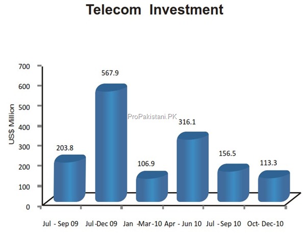 Telecom Investments thumb Economic Indicators of Pakistan Telecom Industry [Dec 2010]