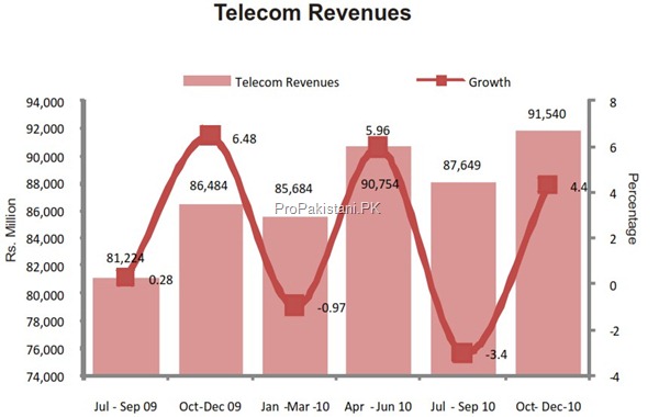 Telecom Revenues December 2010 thumb Economic Indicators of Pakistan Telecom Industry [Dec 2010]