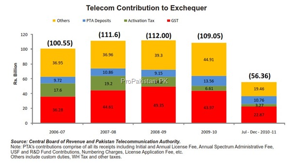 Telecom Taxes Contribution thumb Economic Indicators of Pakistan Telecom Industry [Dec 2010]