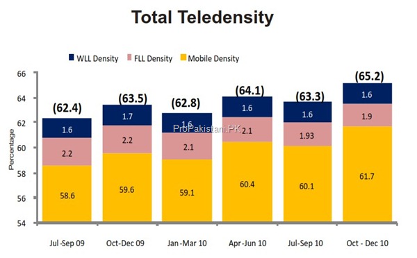 Telecom Total Teledensity 2010 thumb Economic Indicators of Pakistan Telecom Industry [Dec 2010]