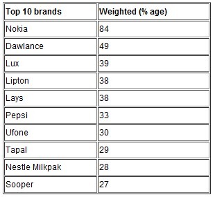 brands thumb Nokia Tops all Brands in Pakistan: Nielsen Poll