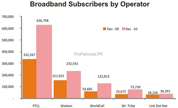 broadband subscribers by ISPs thumb State of Broadband Industry in Pakistan [Dec 10]