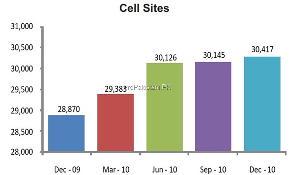 cell sites december 2011 thumb Cellular Sector of Pakistan: Overview