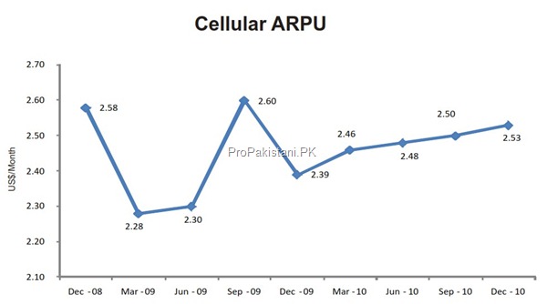 cellular arpu thumb Cellular Sector of Pakistan: Overview
