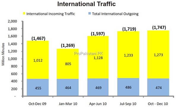 cellular international traffic thumb Cellular Sector of Pakistan: Overview