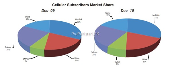 cellular market share thumb Cellular Sector of Pakistan: Overview