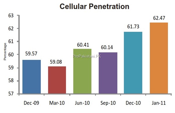 cellular penetration thumb Cellular Sector of Pakistan: Overview