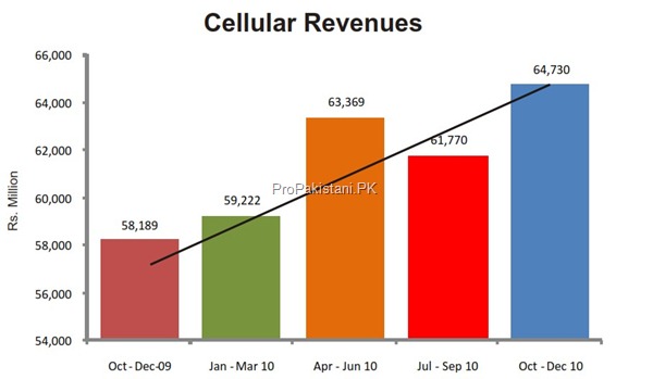 cellular revenues thumb Cellular Sector of Pakistan: Overview