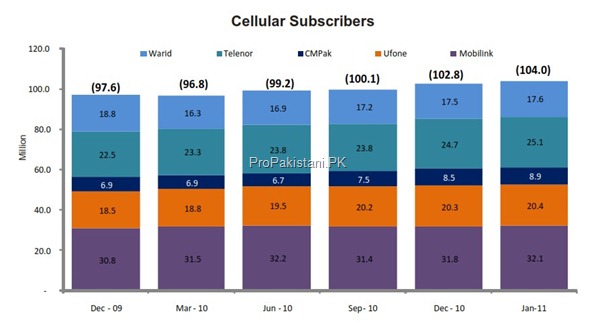 cellular subscribers january 2011 thumb Cellular Sector of Pakistan: Overview
