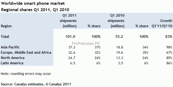 clip image001 thumb Android Leads the Smartphone Market; APAC Being the Largest Region