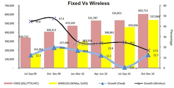 fixed vs wireless thumb State of Broadband Industry in Pakistan [Dec 10]