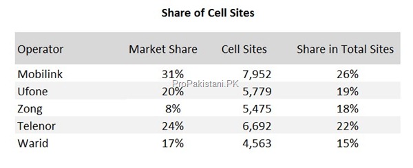 share of cell sites thumb Cellular Sector of Pakistan: Overview