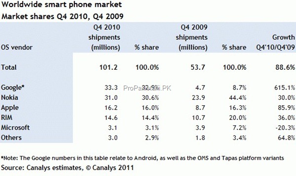 smartphone market global thumb Android Leads the Smartphone Market; APAC Being the Largest Region