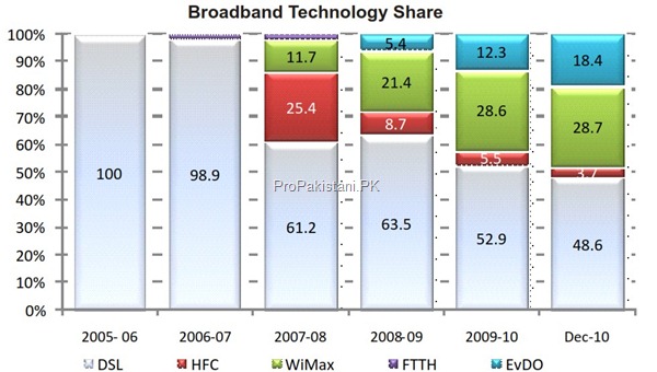 technology wise Broadband share thumb State of Broadband Industry in Pakistan [Dec 10]
