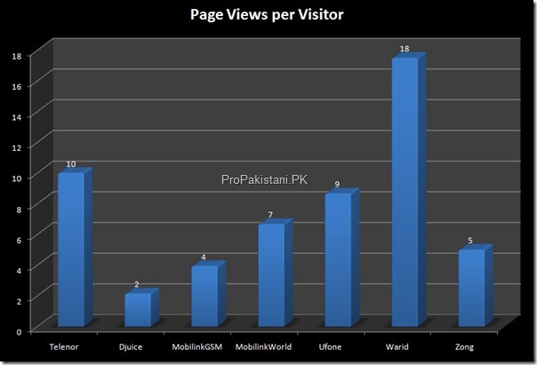 Page Views Per Visitor thumb Traffic Stats of Cellular Websites