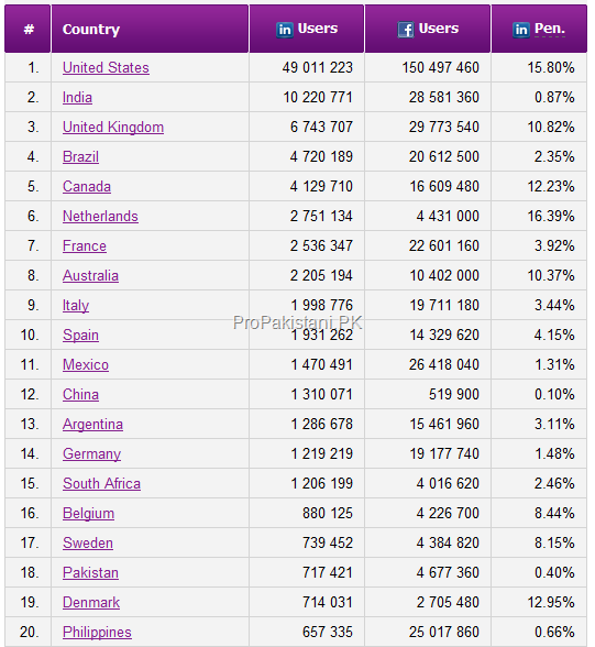 linkedin Pakistan1 LinkedIn: Pakistan makes it to Top 20 with More than 700,000 Members