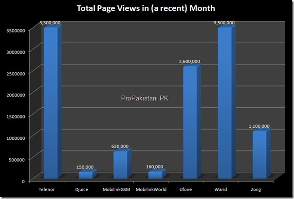 total page views cellular companies thumb Traffic Stats of Cellular Websites