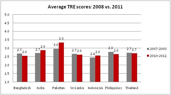 TRE table thumb Pakistan Enjoys Best Telecom Regulatory Environment in Asia Pacific