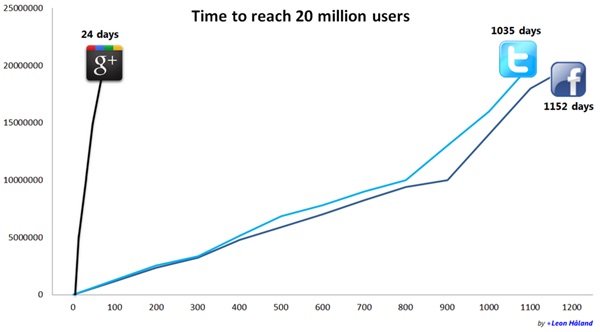 google plus growth 20mil thumb Google+ Gets 20 Million Members in Less than a Month [Not Sure]