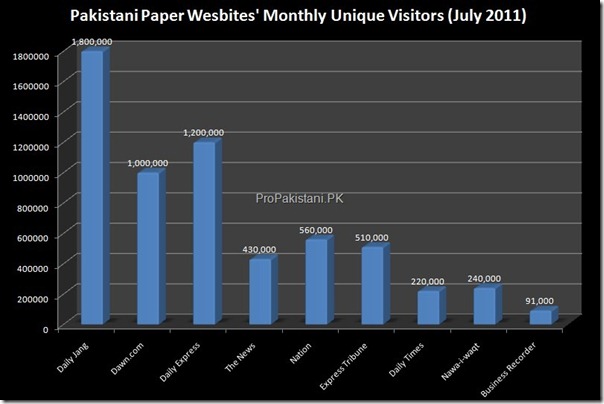 newspaper 0031 thumb Traffic Stats of Pakistani Newspaper Websites [Correction]