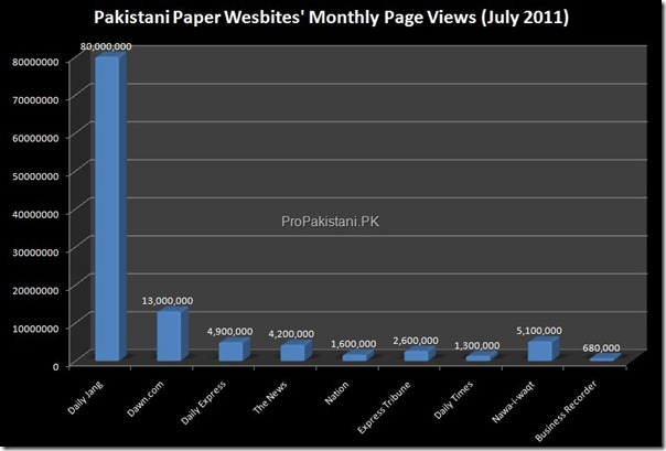 newspaper 004 thumb1 Traffic Stats of Pakistani Newspaper Websites [Correction]