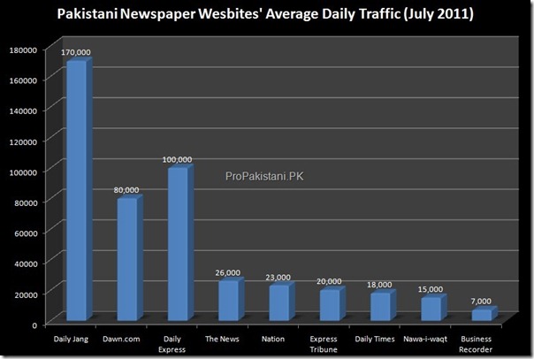 newspaper traffic daily thumb1 Traffic Stats of Pakistani Newspaper Websites [Correction]