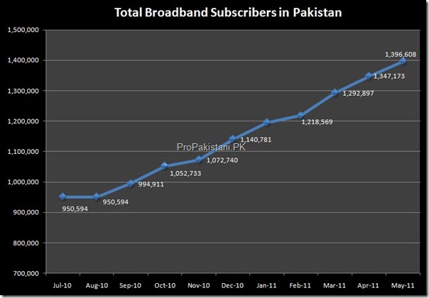 0011 Broadband Pakistan thumb Broadband Subscribers Hit 1.40 Million Mark