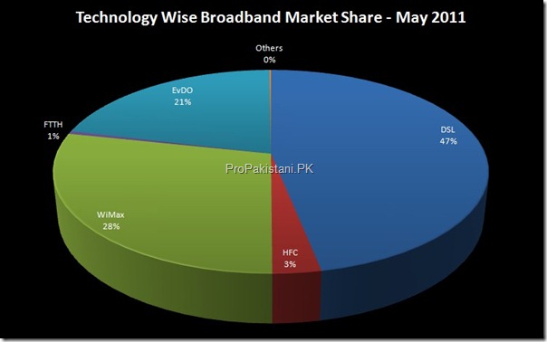 001 Broadband Pakistan thumb Broadband Subscribers Hit 1.40 Million Mark
