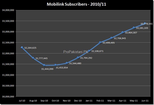 001 Mobilink Subscribers 2010 11 thumb Celcos Added 9.7 Million Subscribers in 2010 11