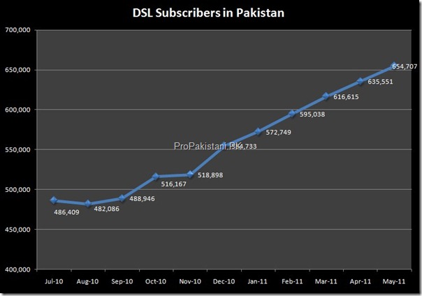 002 Broadband Pakistan thumb Broadband Subscribers Hit 1.40 Million Mark