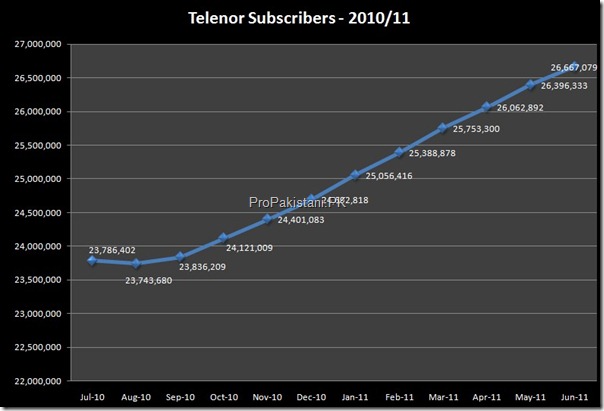 002 Telenor Subscriber Growth 2011 thumb Celcos Added 9.7 Million Subscribers in 2010 11