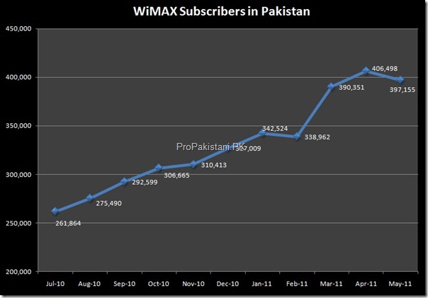 003 Broadband Pakistan thumb Broadband Subscribers Hit 1.40 Million Mark